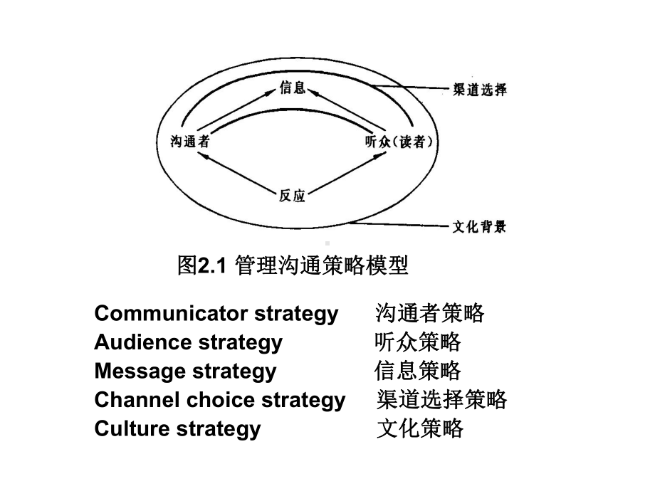 管理沟通基本策略课件.ppt_第2页