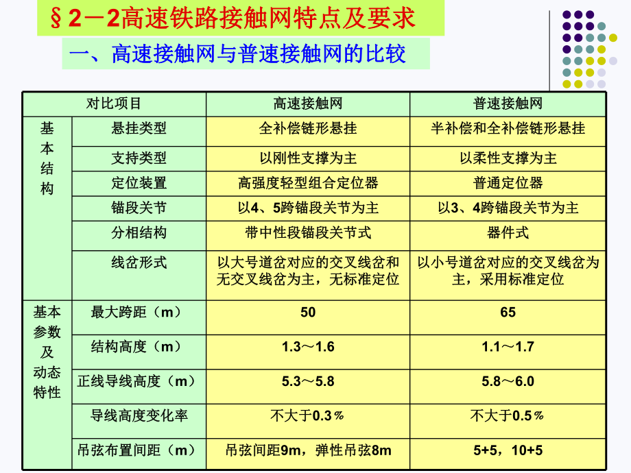 高速铁路接触网特讲解课件.ppt_第3页