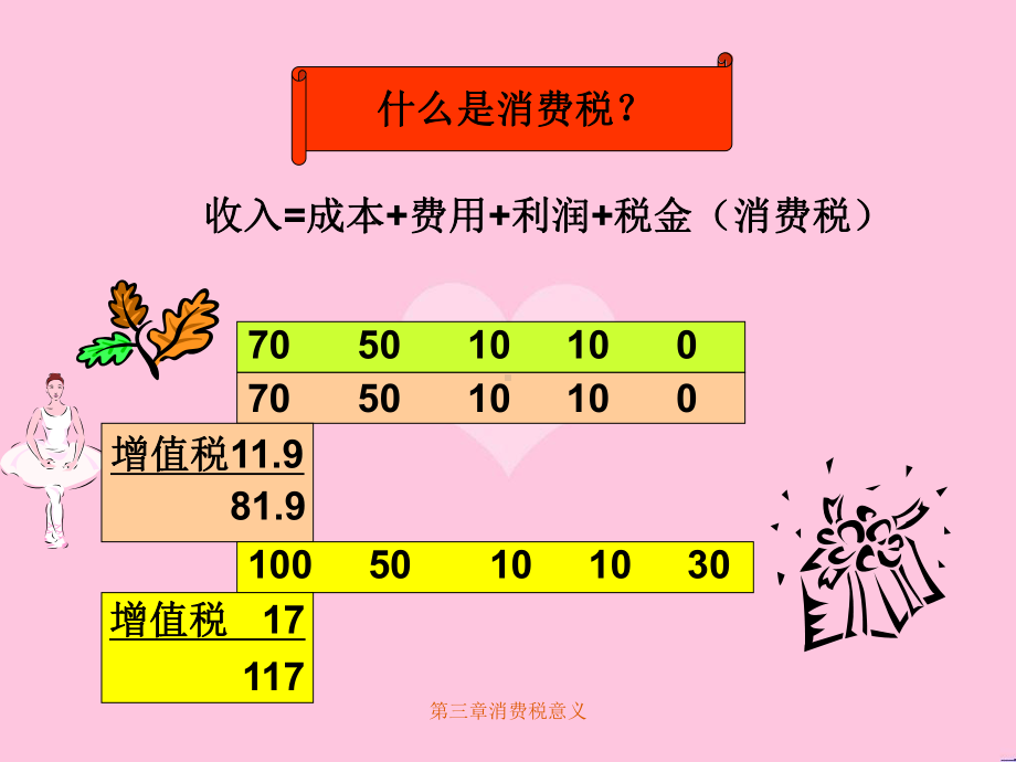 第三章消费税意义课件.ppt_第3页