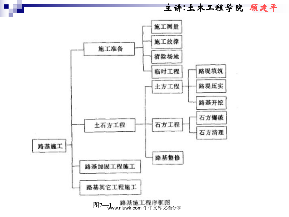 顾建平土木工程施工施工技术与组织07路桥工程施工技术课件.pptx_第2页