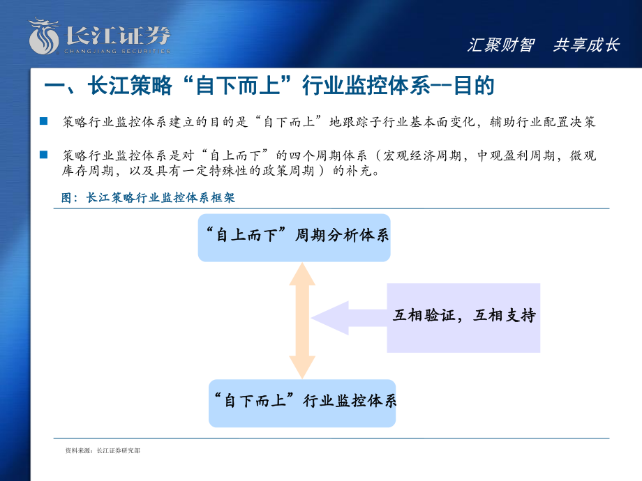 长江策略行业监控体系框架课件.ppt_第3页