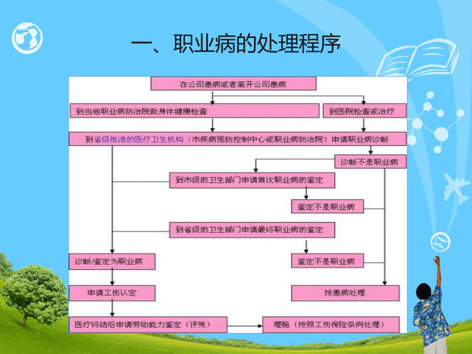 职业病的处理程序课件.ppt_第3页