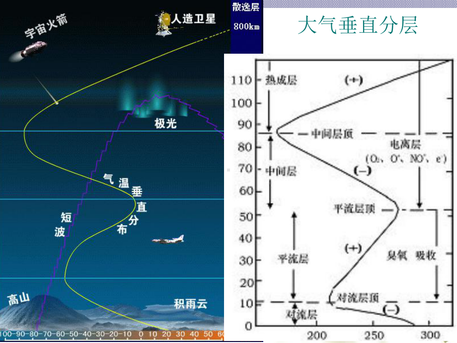 第二章-地球上的大气复习课件.ppt_第3页