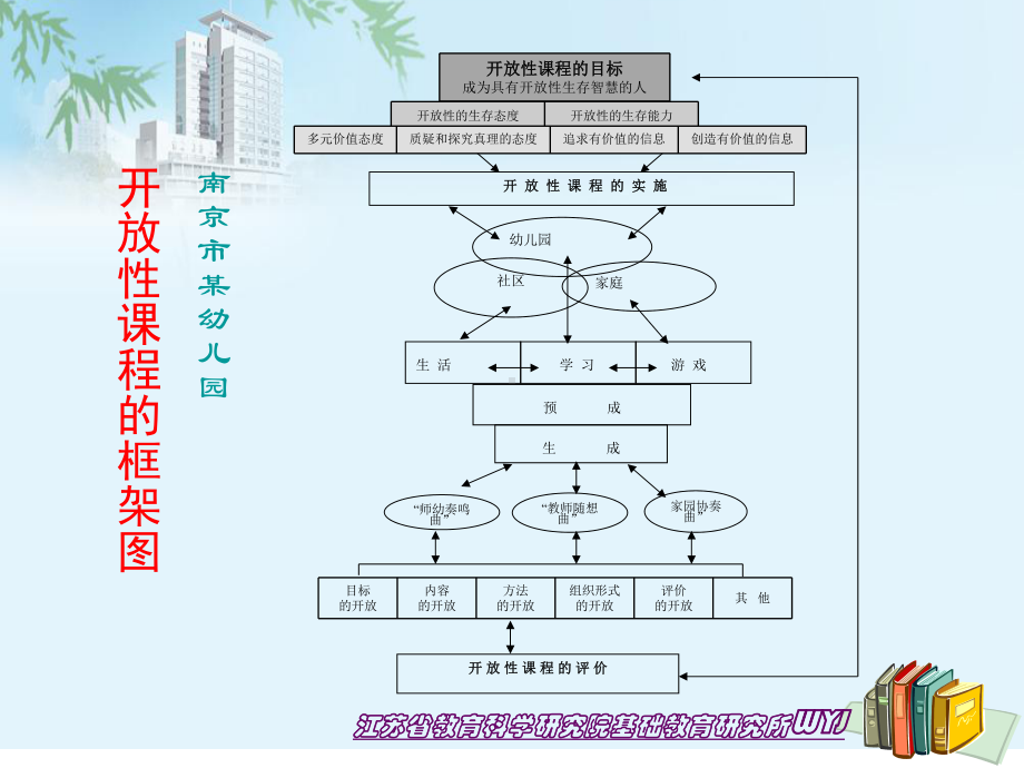 课程规划和组织实施--教学课件课件.ppt_第2页