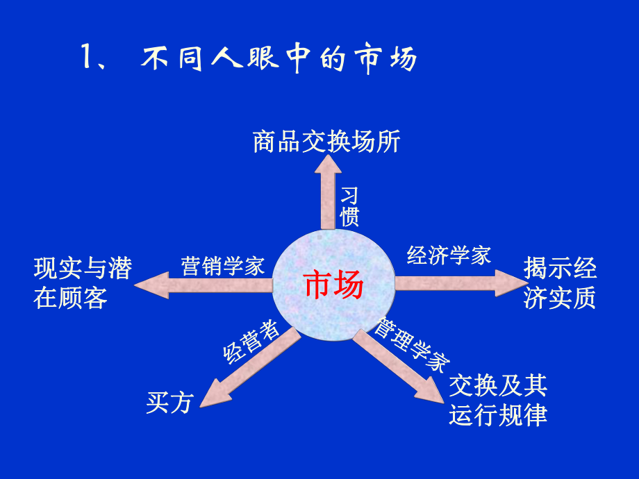 第三章市场分析-1课件.ppt_第3页