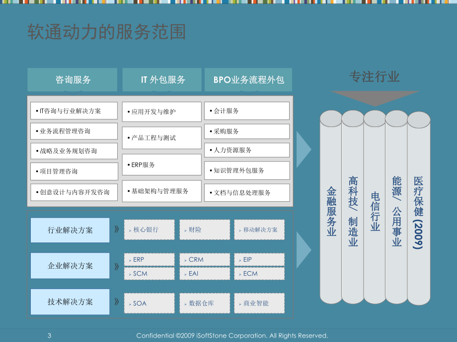 软通动力总体介绍课件.ppt_第3页