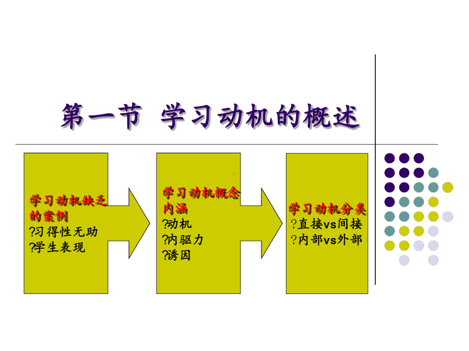 第十三讲学习动机课件.ppt_第3页