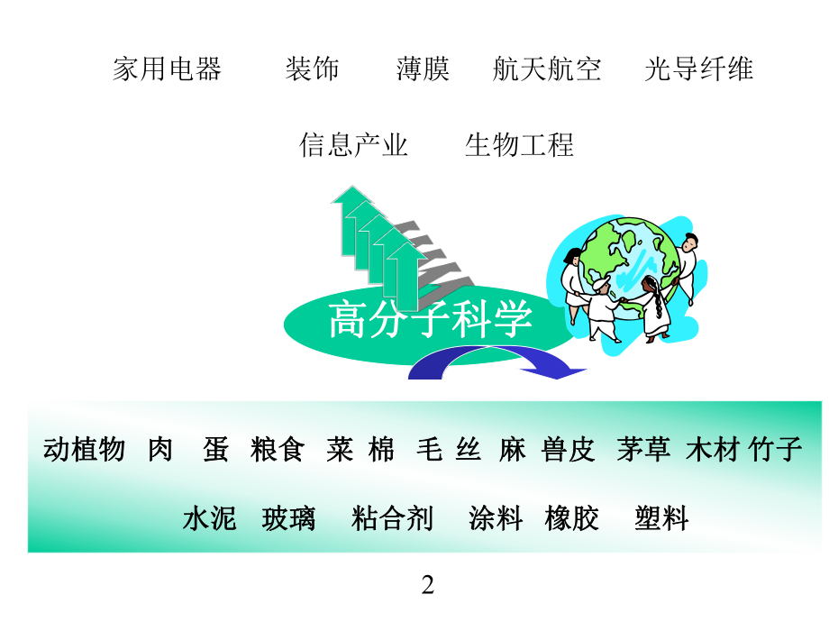 高分子材料基础知识-课件.ppt_第2页