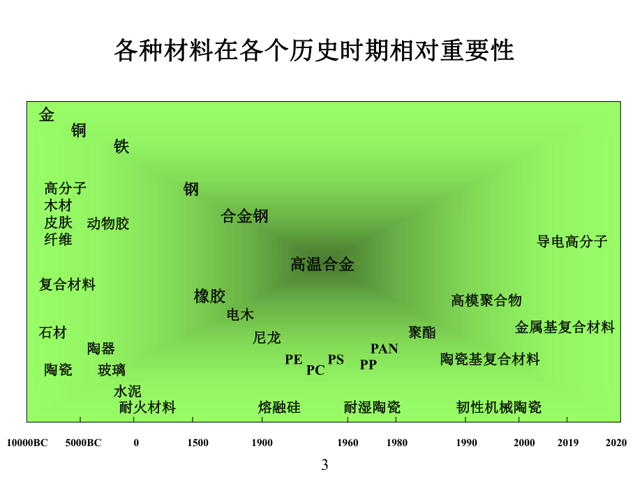 高分子材料基础知识-课件.ppt_第3页