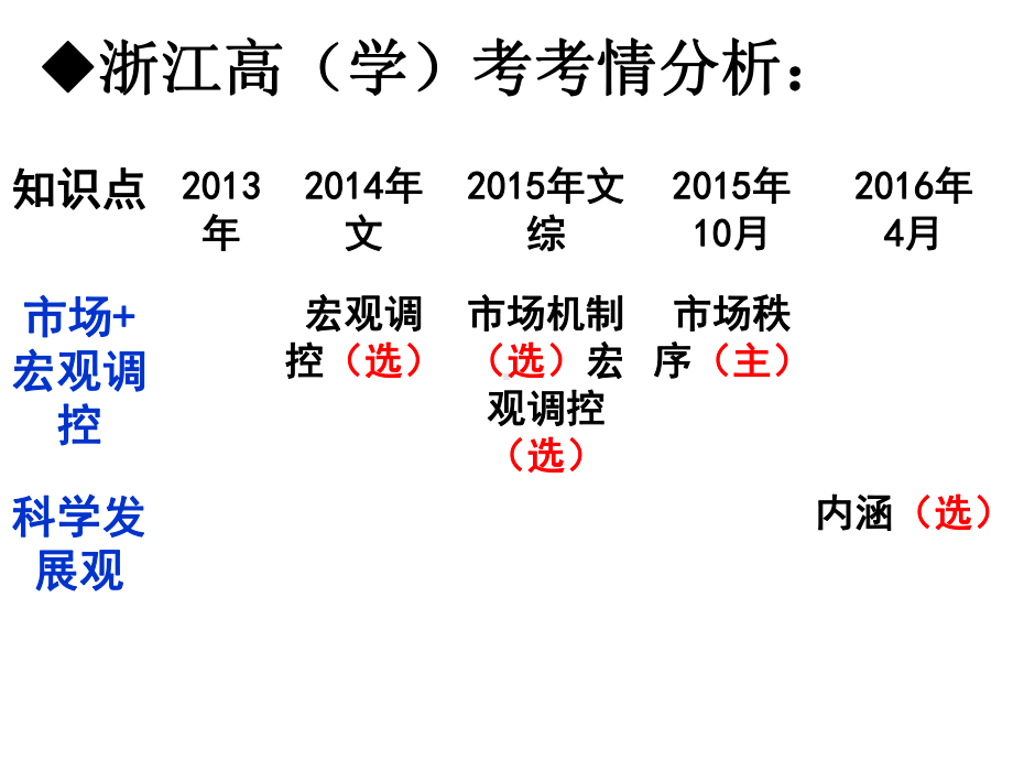 经济生活学考一轮复习专题四发展社会主义市场经济课件.ppt_第2页