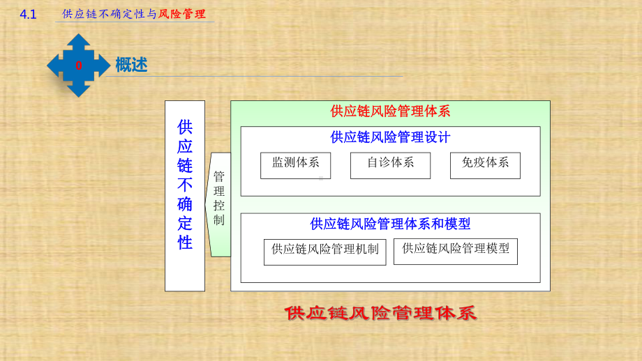 第四章-供应链风险管理-《供应链与物流管理》课件.pptx_第3页