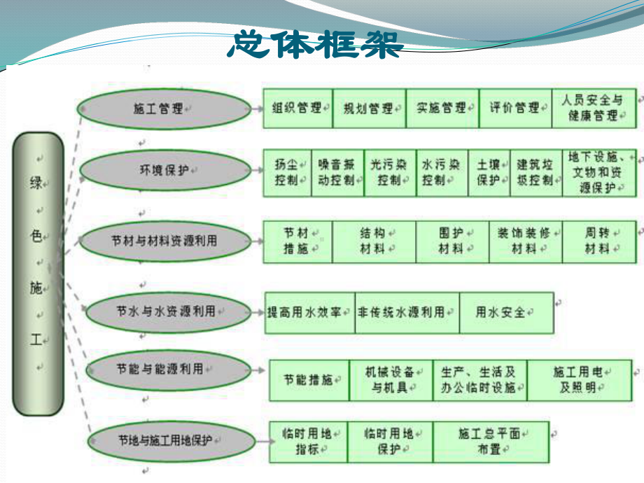 绿色施工管理培训课件.pptx_第3页