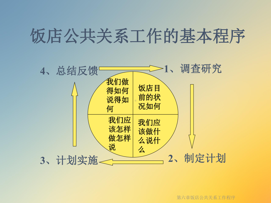 第六章饭店公共关系工作程序课件.ppt_第3页