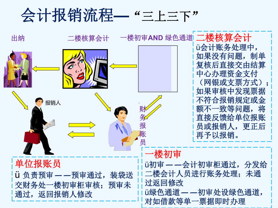 财务报销规范和要求讲解课件.ppt_第3页