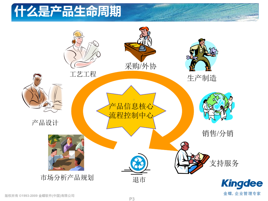 金蝶K3PLM概念资料课件.ppt_第3页