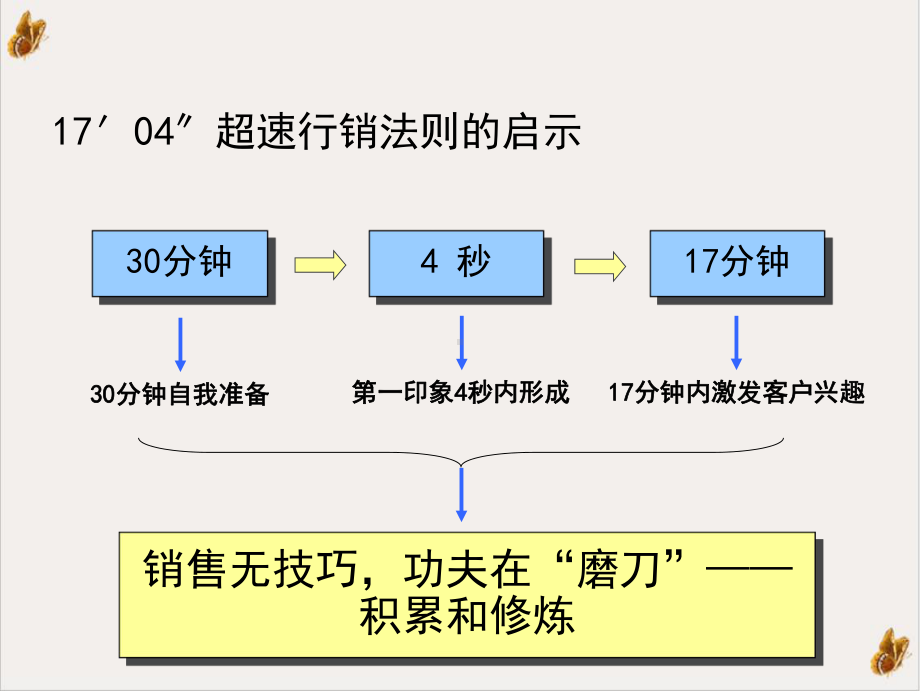 销售人员完整篇课件1.ppt_第2页