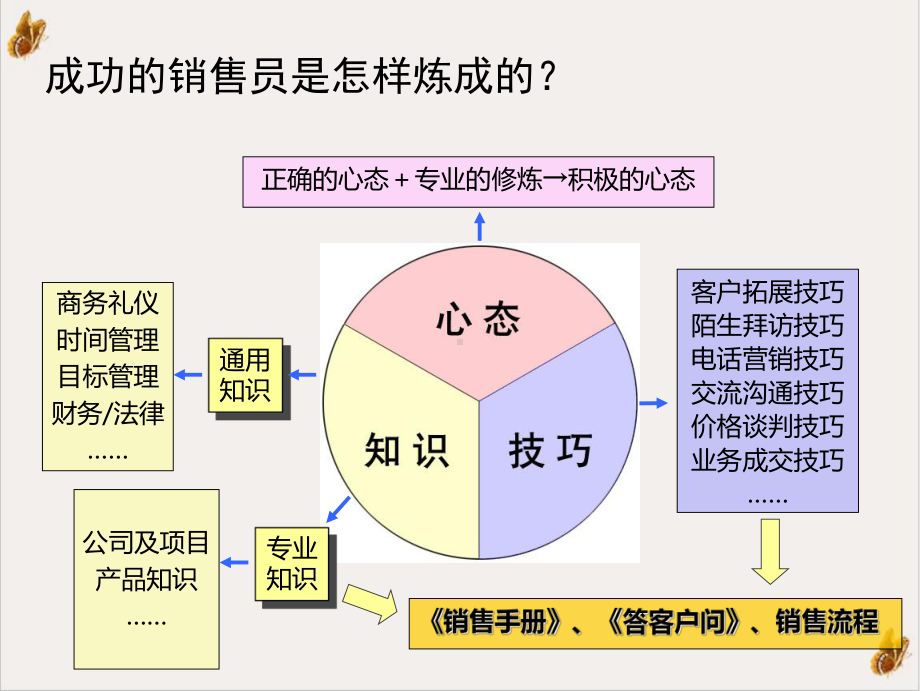 销售人员完整篇课件1.ppt_第3页