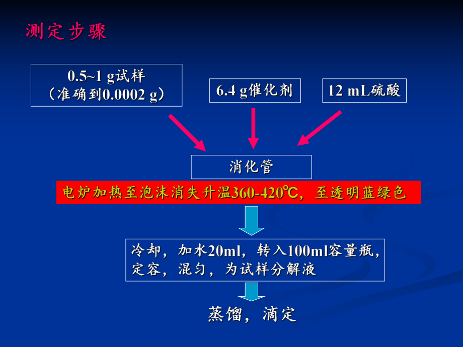 饲料的常规成分检验课件.ppt_第2页