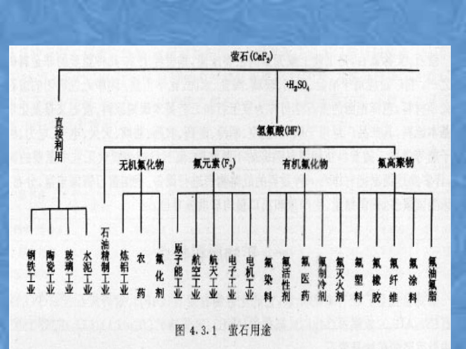 萤石矿及氟化工课件.pptx_第3页