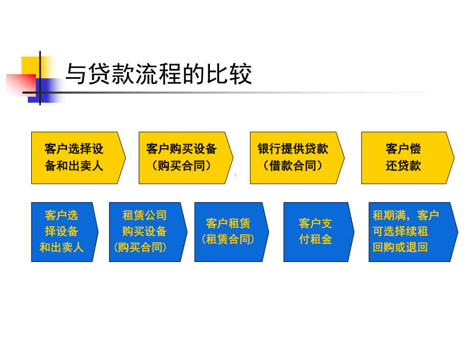 融资租赁业务简介课件.ppt_第3页