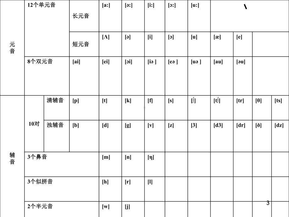 超级详细国际音标讲解课件.ppt_第3页