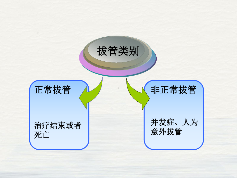 非计划拔管预防与管理讲课课件.pptx_第2页