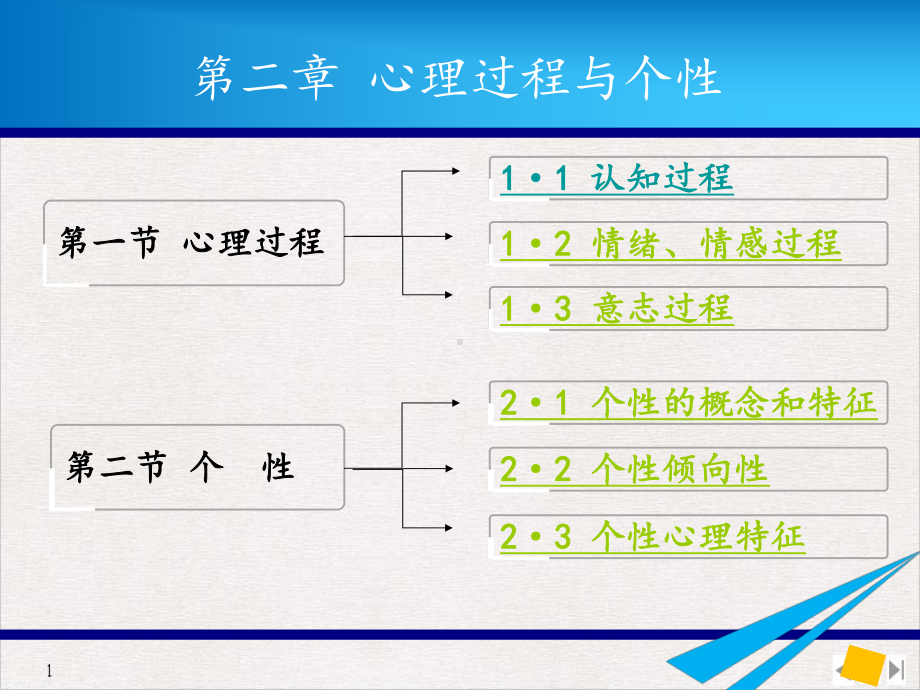 第二章心理过程与个性优质推荐课件.ppt_第3页