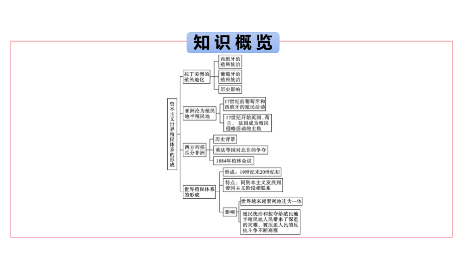 高中历史人教部编版必修中外历史纲要(下)课件：-资本主义世界殖民体系的形成.pptx_第3页