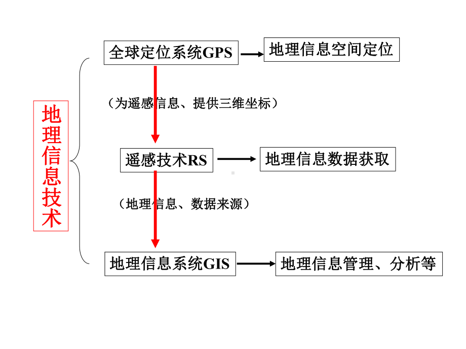 第三单元-“三S”技术课件.ppt_第2页