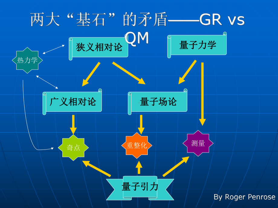 量子力学广义相对论狭义相对论量子场论课件.ppt_第3页