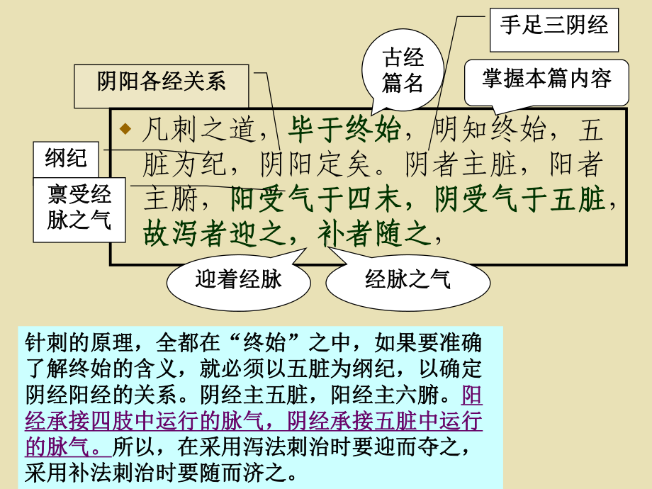 针灸医籍选读课件第一章《黄帝内经》选第二节《灵枢》文选六、终始第九.ppt_第3页