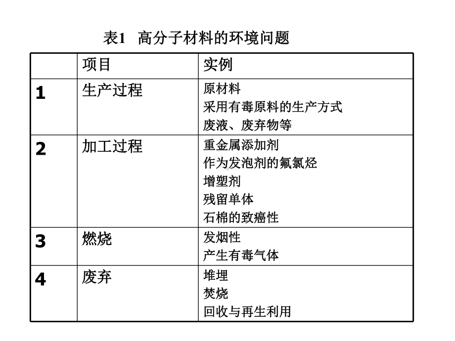 高分子环境材料-课件.ppt_第3页