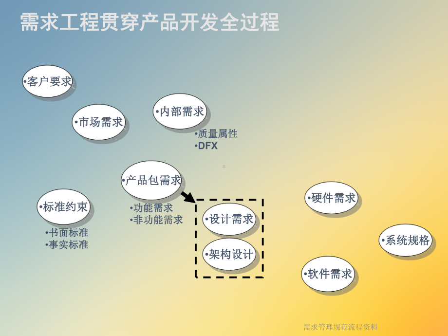 需求管理规范流程资料课件.ppt_第2页