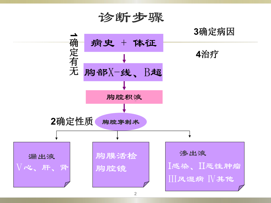 胸腔积液的诊断和鉴别诊断课件.ppt_第2页