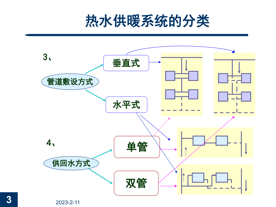 第三章室内供暖系统-课件.ppt_第3页