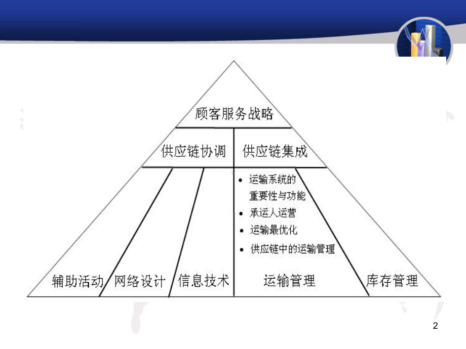 第五章-物流与供应链管理-运输管理分解课件.ppt_第2页