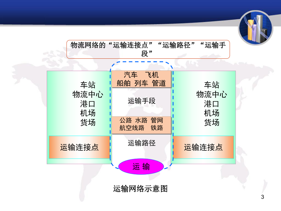 第五章-物流与供应链管理-运输管理分解课件.ppt_第3页