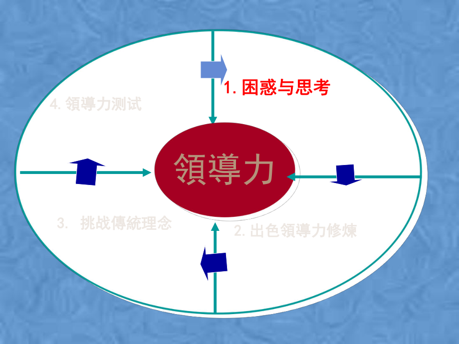 领导力的修炼课件.pptx_第2页