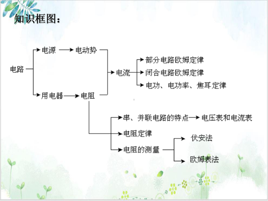 第一单元部分电路电功电功率课件.ppt_第3页