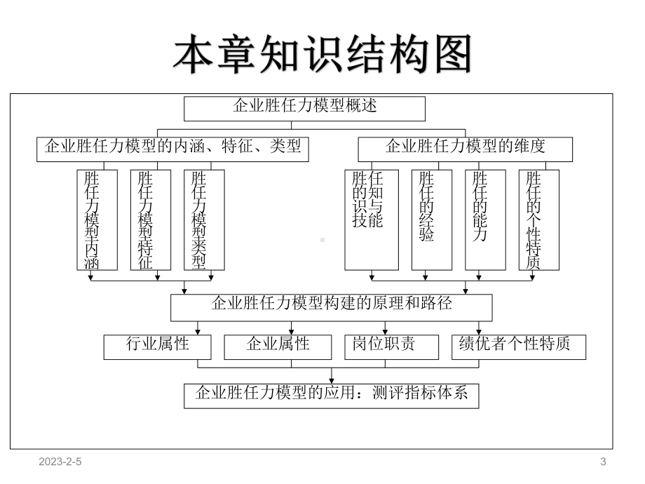 第四章-企业胜任力模型与测评指标体系-(《人才测评》课件).ppt_第3页