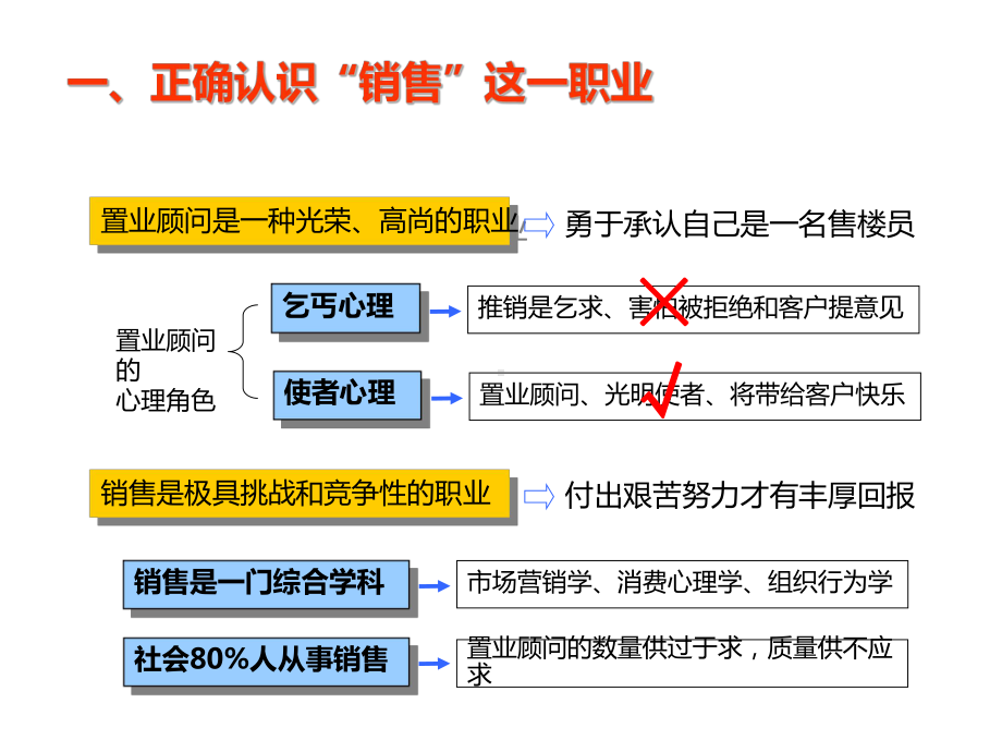 置业顾问应具备的心态素质汇编课件.ppt_第3页