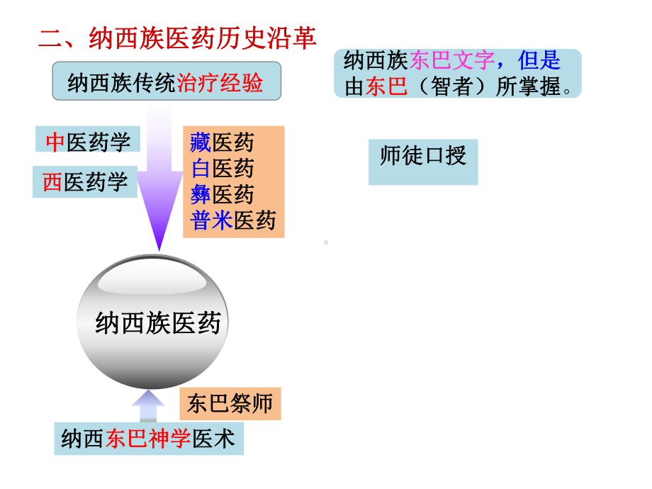 第一节-彝药发展简史课件.ppt_第3页