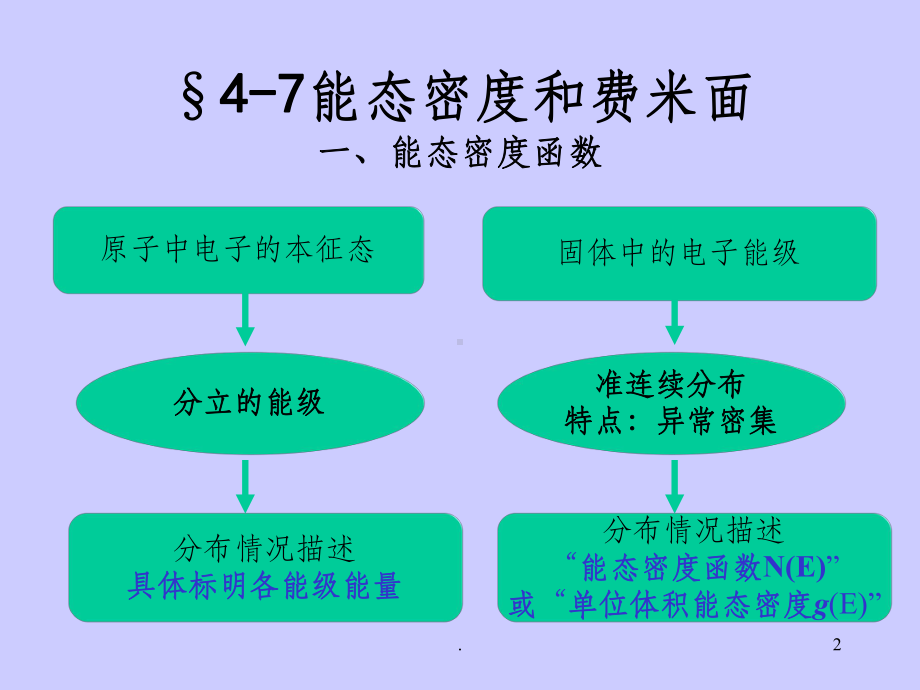 能态密度和费米面1课件.ppt_第2页