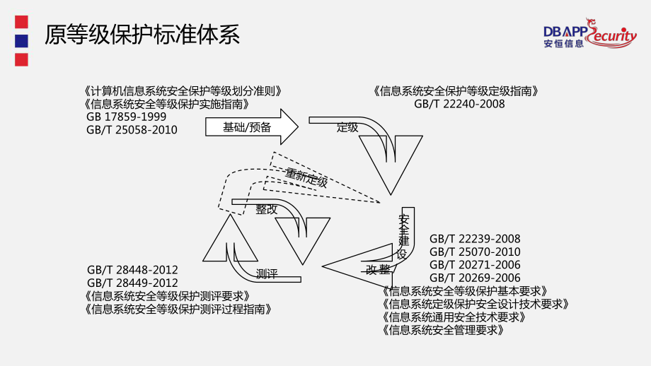 网络安全等级保护相关标准修订解读课件.ppt_第2页