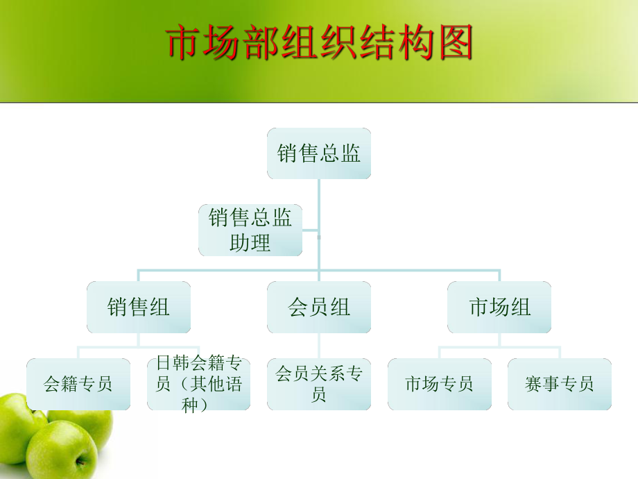 高尔夫俱乐部管理会籍专员课件.ppt_第3页