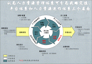 薪酬绩效咨询方法培训课件讲义.ppt