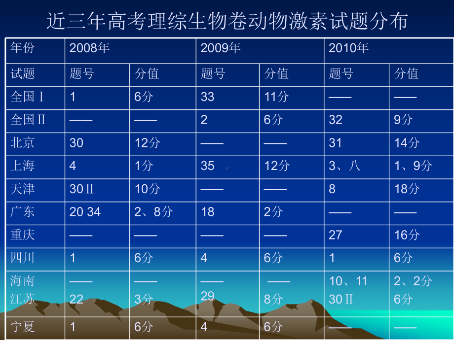 通过激素的调节的专题复习及备考策略汇总课件.ppt_第2页