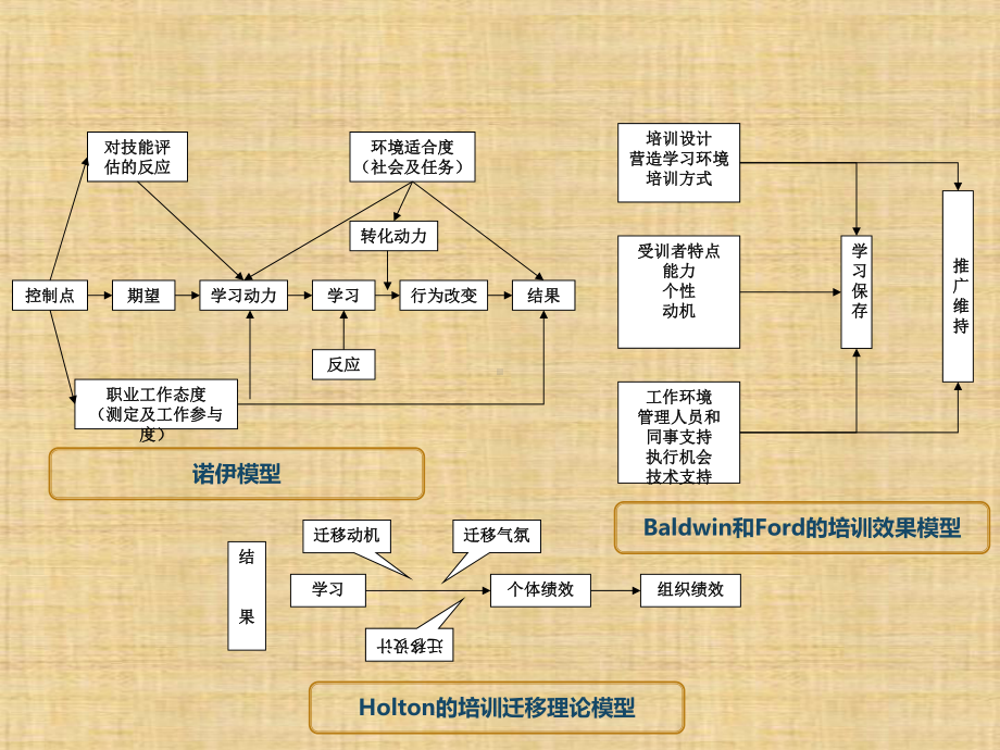 第九章-培训成果转化与评估《员工培训与开发》课件.pptx_第2页