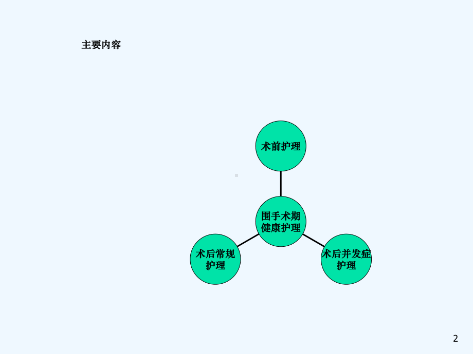 腹腔镜围手术期护理模板课件.ppt_第2页