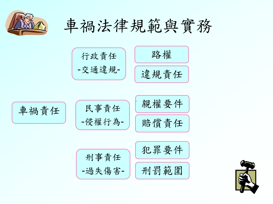 车祸法律规范与实务-课件.ppt_第3页